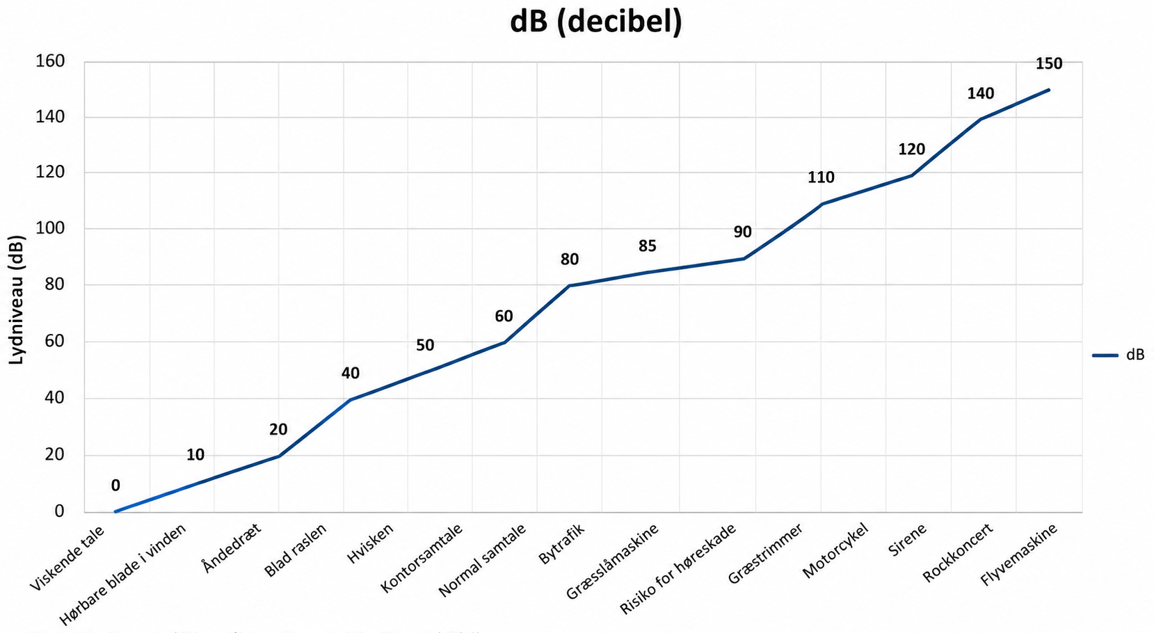 Diagram viser lydstyrke fra almindelige lydkilder